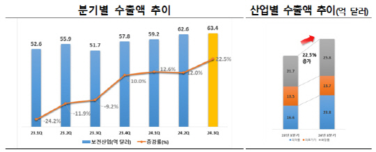 2024년 3분기 보건산업 수출액. 사진 한국보건산업진흥원.
